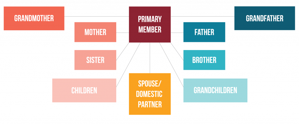 family-tree3 HUECU family membership tree